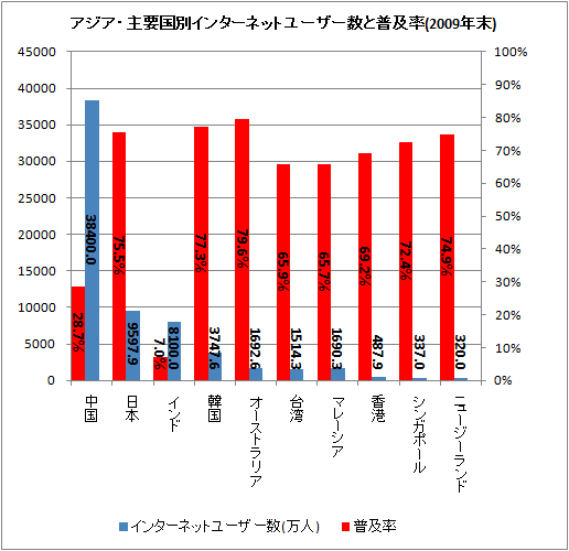 ↑ アジア・主要国別インターネットユーザー数と普及率(2009年末)