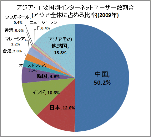↑ アジア・主要国別インターネットユーザー数割合(アジア全体に占める比率)(2009年)