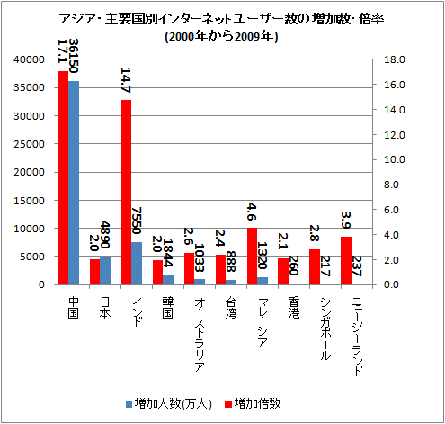 ↑ アジア・主要国別インターネットユーザー数の増加数・倍率(2000年から2009年)