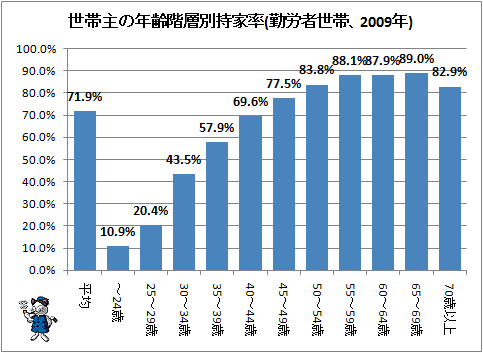↑ 世帯主の年齢階層別持家率(勤労者世帯、2009年)