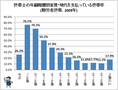 ↑ 世帯主の年齢階層別家賃・地代を支払っている世帯率(勤労者世帯、2009年)