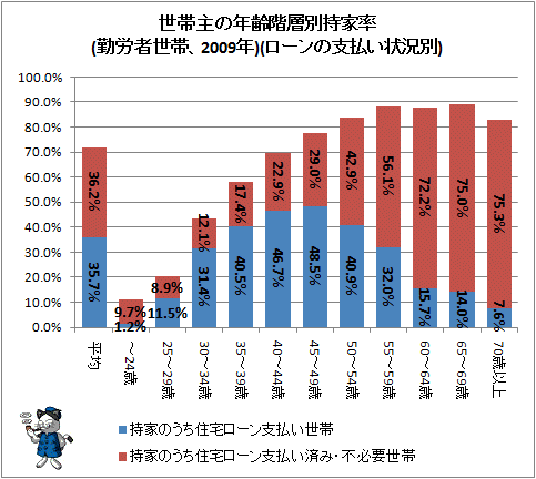 ↑ 世帯主の年齢階層別持家率(勤労者世帯、2009年)(ローンの支払い状況別)