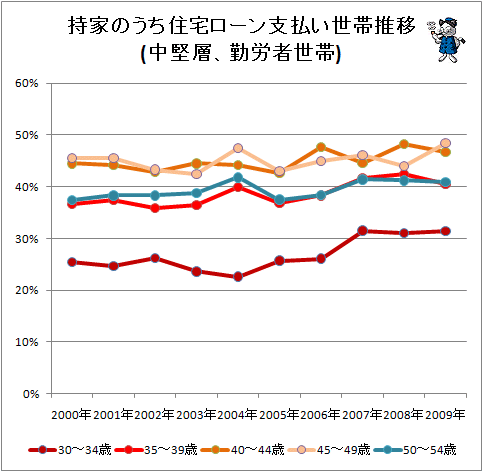 ↑ 持家のうち住宅ローン支払い世帯推移(中堅層、勤労者世帯)
