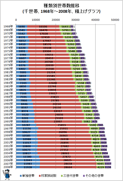 ↑ 種類別世帯数推移(千世帯、1968年-2008年、積上げグラフ)