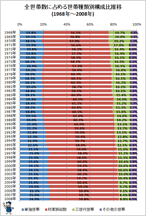 ↑ 全世帯数に占める世帯種類別構成比推移(1968年-2008年)