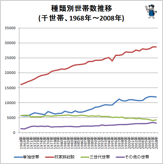 ↑ 種類別世帯数推移(千世帯、1968年-2008年)