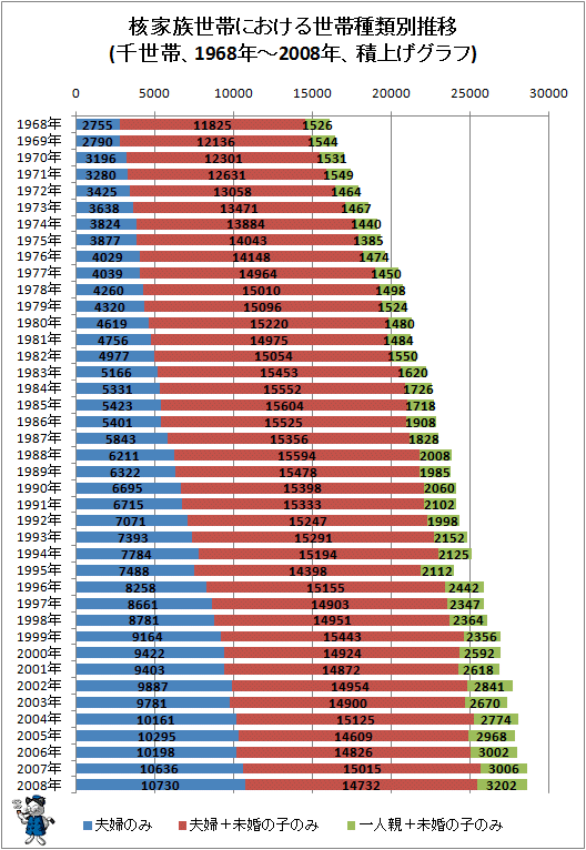 ↑ 核家族世帯における世帯種類別推移(千世帯、1968年-2008年、積上げグラフ)