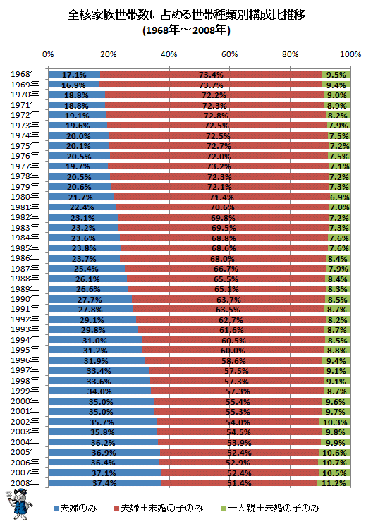 ↑ 全核家族世帯数に占める世帯種類別構成比推移(1968年-2008年)
