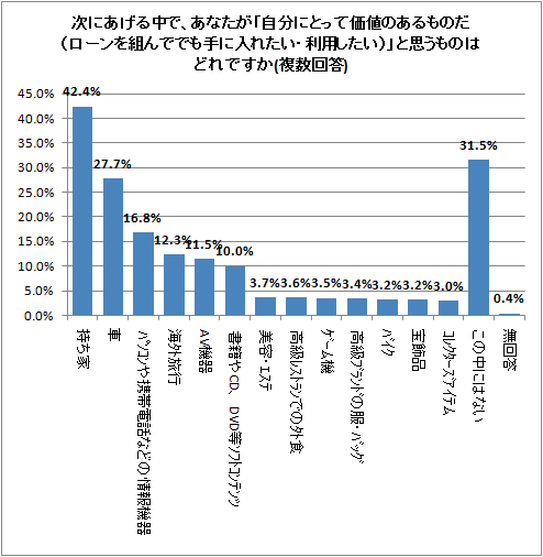 ↑ 次にあげる中で、あなたが「自分にとって価値のあるものだ(ローンを組んででも手に入れたい・利用したい)」と思うものはどれですか(複数回答)