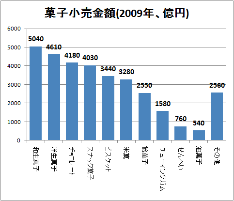 ↑ 菓子小売金額(2009年、億円)