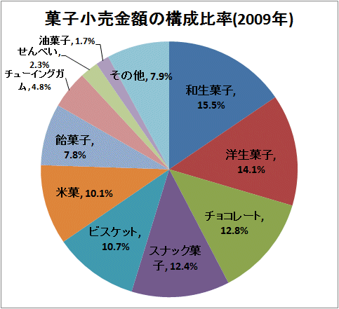 ↑ 菓子小売金額の構成比率(2009年)