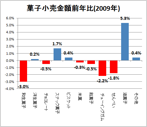 ↑ 菓子小売金額前年比(2009年)