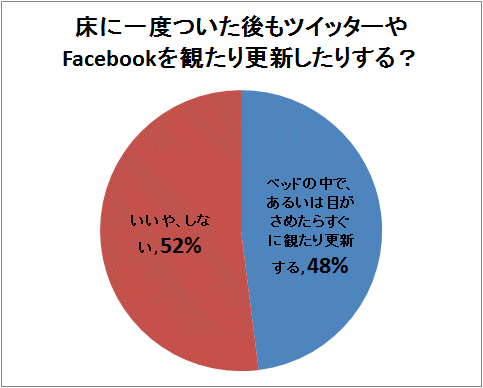 ↑ 床に一度ついた後もツイッターやFacebookを観たり更新したりする?