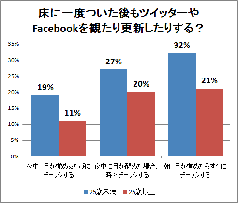 ↑ 床に一度ついた後もツイッターやFacebookを観たり更新したりする?(具体的頻度)