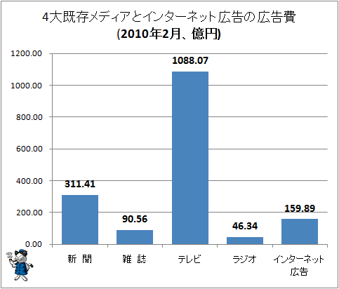 4大既存メディアとインターネット広告の広告費(2010年2月、億円)