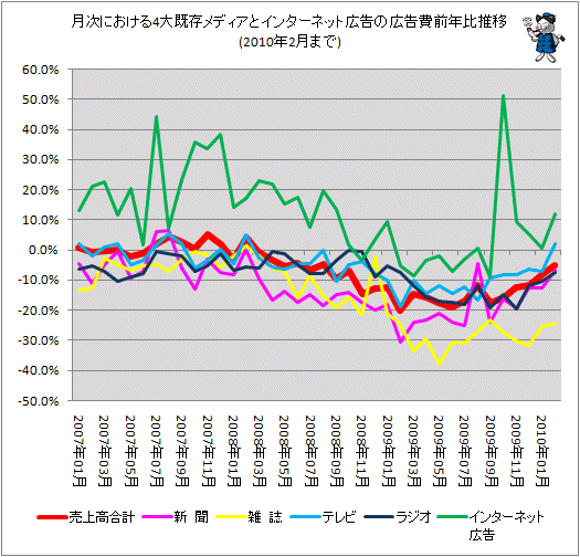 月次における4大既存メディアとインターネット広告の広告費前年比推移(2010年2月まで)