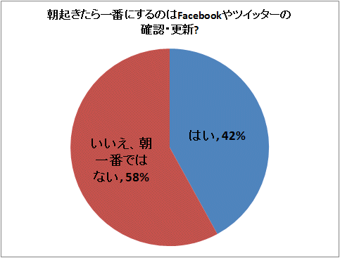 ↑ 朝起きたら一番にするのはFacebookやツイッターの確認・更新?