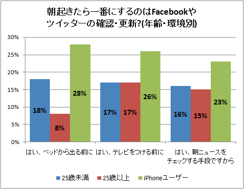 ↑ 朝起きたら一番にするのはFacebookやツイッターの確認・更新?(年齢・環境別)