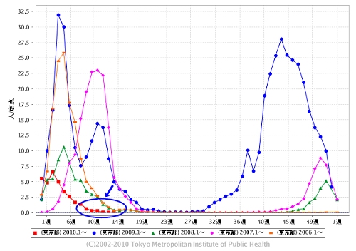 東京都における「インフルエンザ」の週単位報告数推移(2010年14週目も含めた過去5年間)
