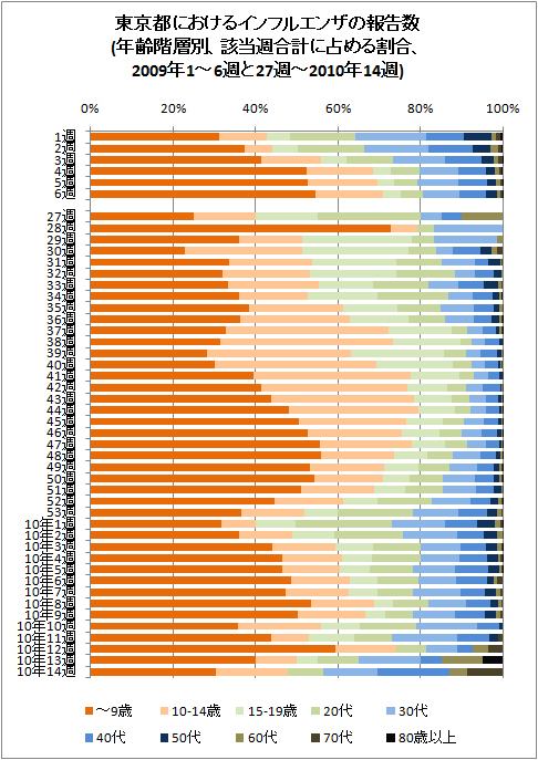 東京都におけるインフルエンザの報告数(年齢階層別、該当週合計に占める割合、2009年1-6週と27-53週、2010年14週まで)