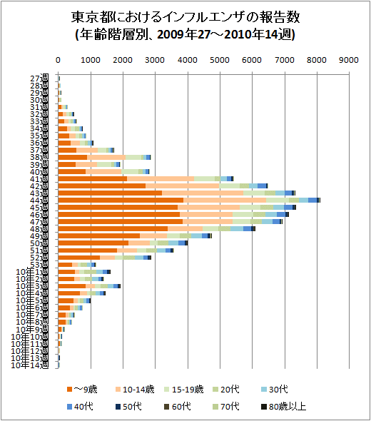 東京都におけるインフルエンザの報告数(年齢階層別、2009年27-53週と2010年14週、積み上げグラフ)