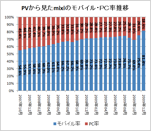 ↑ PVから見たmixiのモバイル・ＰＣ率推移