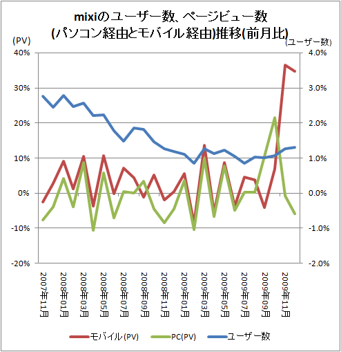 ↑ mixiのユーザー数、ページビュー数(パソコン経由とモバイル経由)推移(前月比)