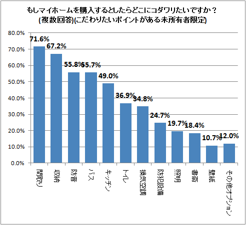 ↑ もしマイホームを購入するとしたらどこにコダワリたいですか?(複数回答)(こだわりたいポイントがある未所有者限定)