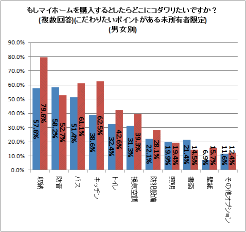 ↑ もしマイホームを購入するとしたらどこにコダワリたいですか?(複数回答)(こだわりたいポイントがある未所有者限定)(男女別)