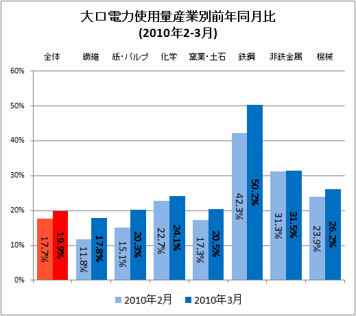 大口電力使用量産業別前年同月比(2010年2-3月)