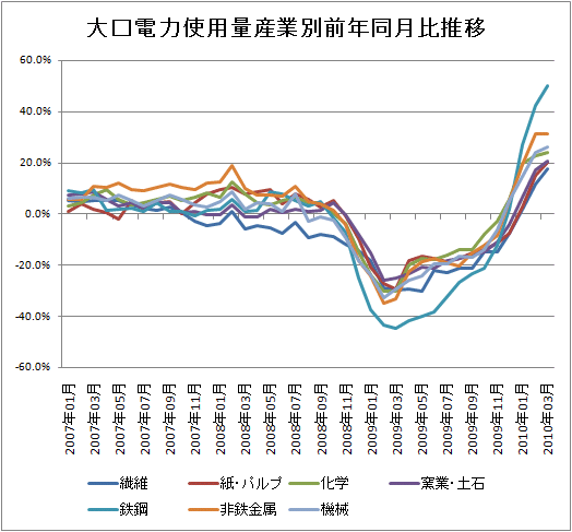 大口電力使用量産業別前年同月比推移