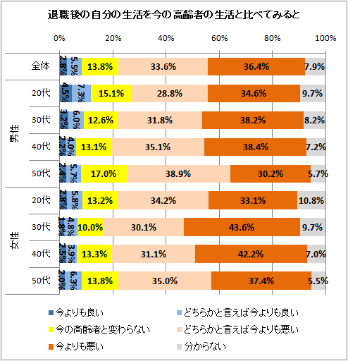 ↑ 退職後の自分の生活を今の高齢者の生活と比べてみると