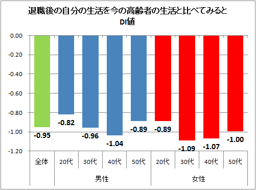 ↑ 退職後の自分の生活を今の高齢者の生活と比べてみると(DI値)