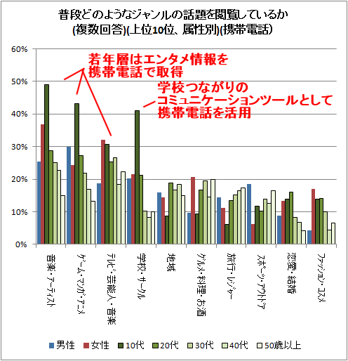 ↑ 普段どのようなジャンルの話題を閲覧しているか(複数回答)(上位10位、属性別)(携帯電話)