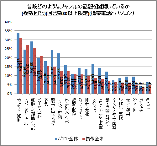 ↑ 普段どのようなジャンルの話題を閲覧しているか(複数回答)(回答数30以上限定)(携帯電話とパソコン)