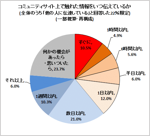 ↑ コミュニティサイト上で触れた情報をいつ伝えているか(全体のうち「他の人に伝達している」と回答した22%限定)(一部概算・再構成)