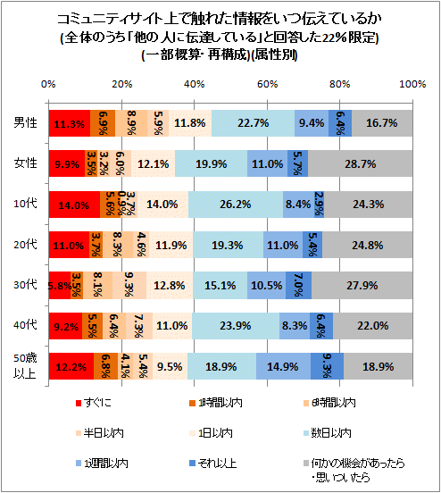 ↑ コミュニティサイト上で触れた情報をいつ伝えているか(全体のうち「他の人に伝達している」と回答した22%限定)(一部概算・再構成)(属性別)