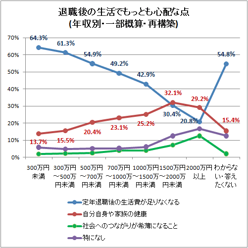 ↑ 退職後の生活でもっとも心配な点(年収別・一部概算・再構築)