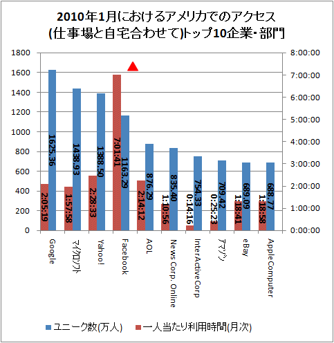 ↑ 2010年1月におけるアメリカでのアクセス(仕事場と自宅合わせて)トップ10企業・部門