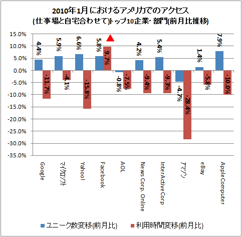 ↑ 2010年1月におけるアメリカでのアクセス(仕事場と自宅合わせて)トップ10企業・部門(前月比推移)