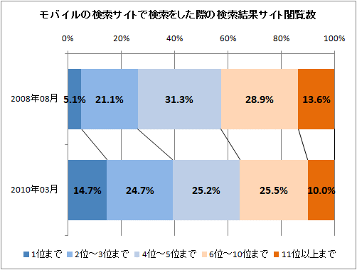 ↑ モバイルの検索サイトで検索をした際の検索結果サイト閲覧数