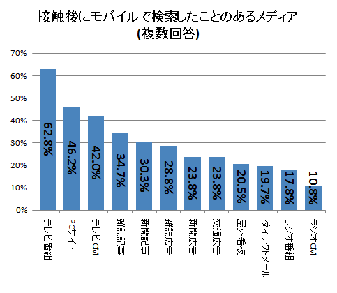↑ 接触後にモバイルで検索したことのあるメディア(複数回答)