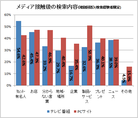 ↑ メディア接触後の検索内容(複数回答)(検索経験者限定)
