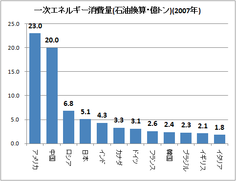 ↑ 一次エネルギー消費量(石油換算・億トン)(2007年)