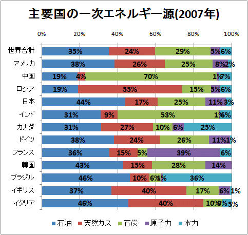 ↑ 主要国の一次エネルギー源(2007年)