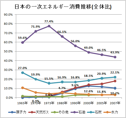 ↑ 日本の一次エネルギー消費推移(全体比)