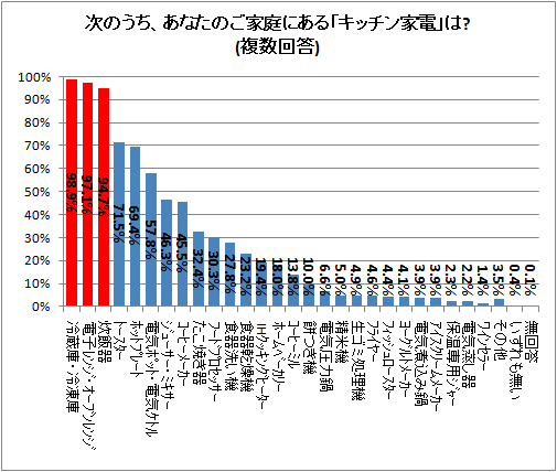 ↑ 次のうち、あなたのご家庭にある「キッチン家電」は?(複数回答)