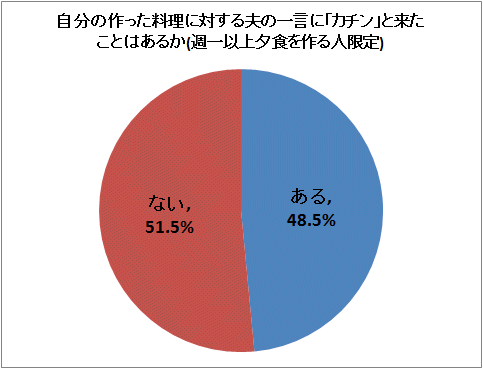 ↑ 自分の作った料理に対する夫の一言に「カチン」と来たことはあるか(週一以上夕食を作る人限定)