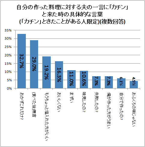↑ 自分の作った料理に対する夫の一言に「カチン」と来た時の具体的な言葉(「カチン」ときたことがある人限定)(複数回答)