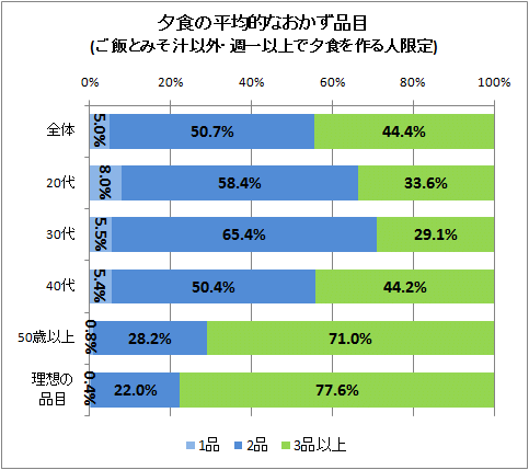 ↑ 夕食の平均的なおかず品目(ご飯とみそ汁以外・週一以上で夕食を作る人限定)
